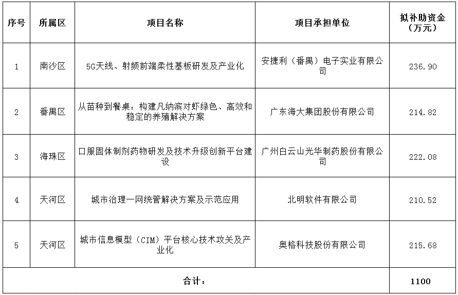 2024年省級企業(yè)技術(shù)中心項(xiàng)目(第一批)資金安排計(jì)劃.png