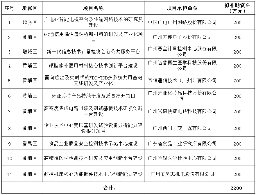 2023年省級企業技術中心項目資金安排計劃(第三批).png