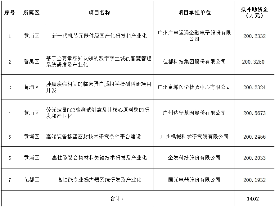 2024年省級企業(yè)技術中心項目資金安排計劃(第二批).png